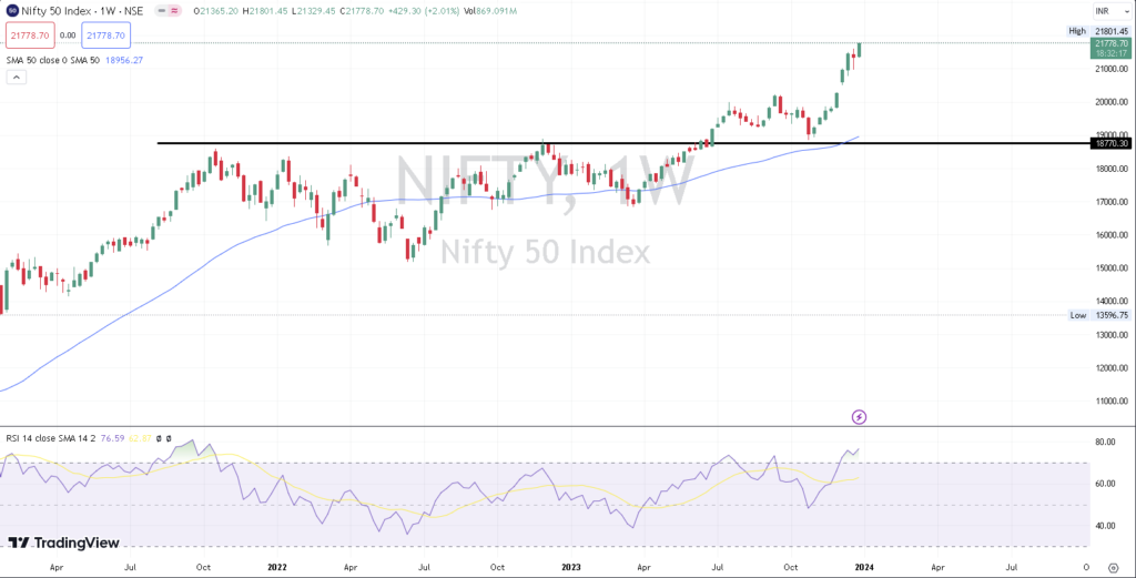 Indian Stock Market On Fire In 2024 Time 4 Tech   Image 13 1024x521 