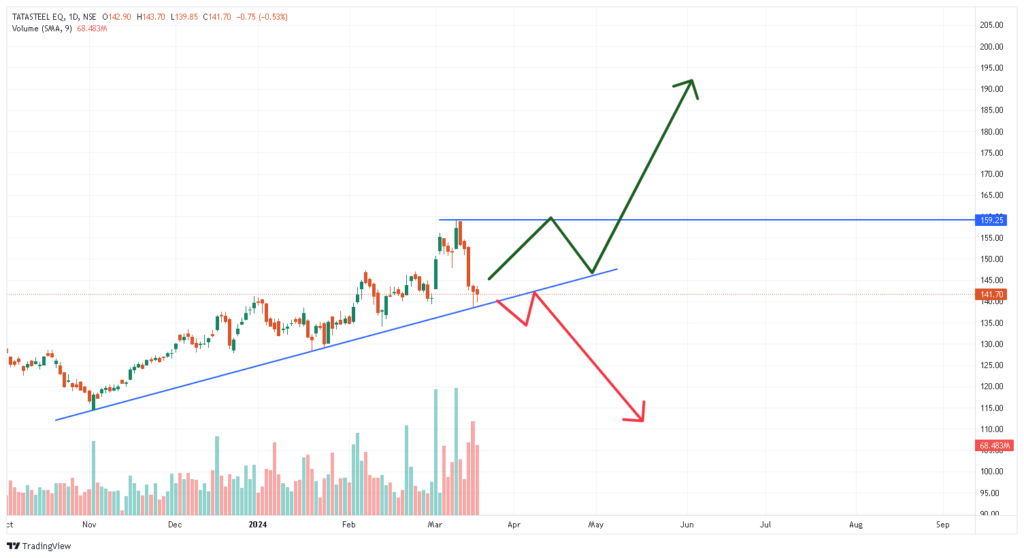 Tata Steel Share price